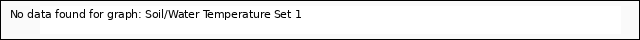 plot of Soil/Water Temperature Set 1