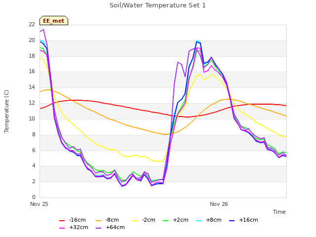 plot of Soil/Water Temperature Set 1