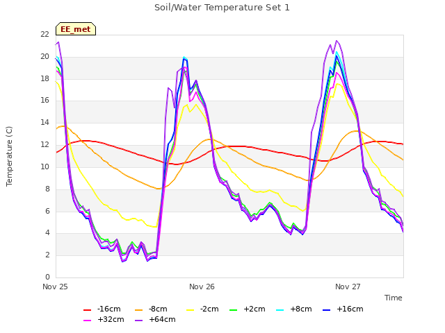 plot of Soil/Water Temperature Set 1