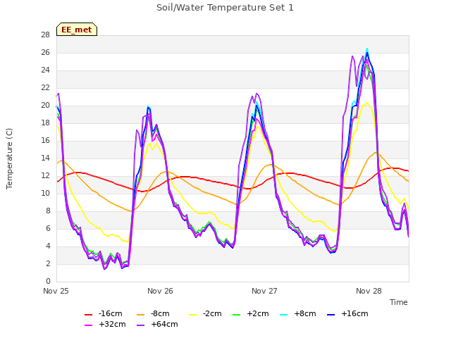 plot of Soil/Water Temperature Set 1