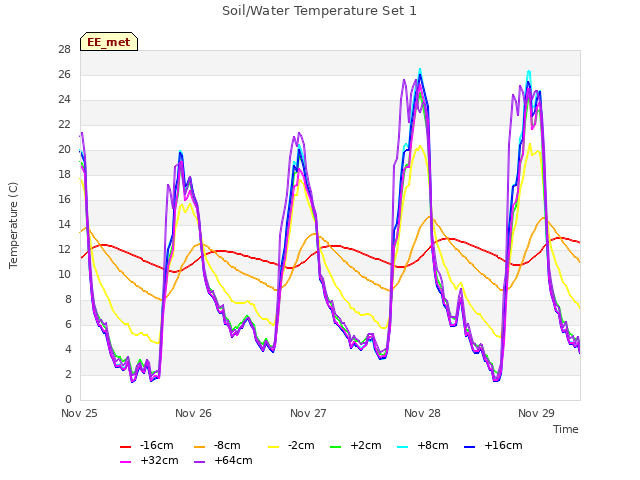 plot of Soil/Water Temperature Set 1