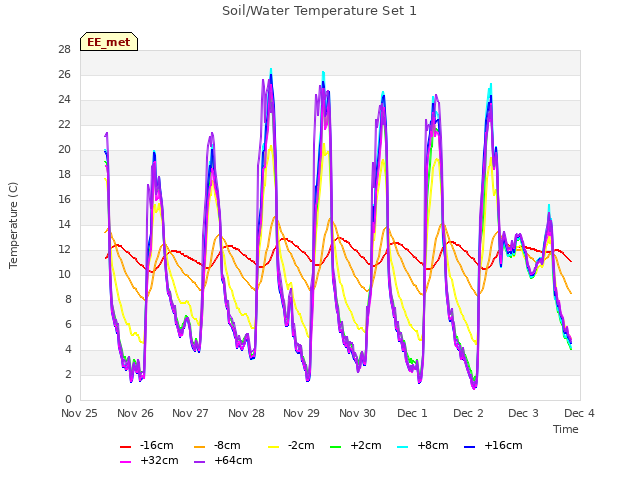 plot of Soil/Water Temperature Set 1