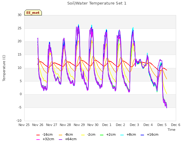plot of Soil/Water Temperature Set 1