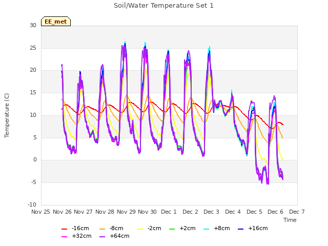 plot of Soil/Water Temperature Set 1