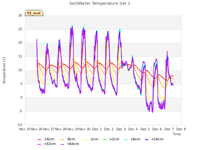 plot of Soil/Water Temperature Set 1