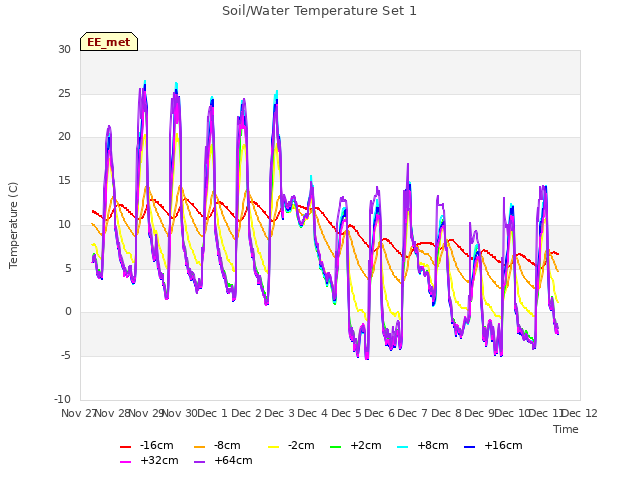 plot of Soil/Water Temperature Set 1