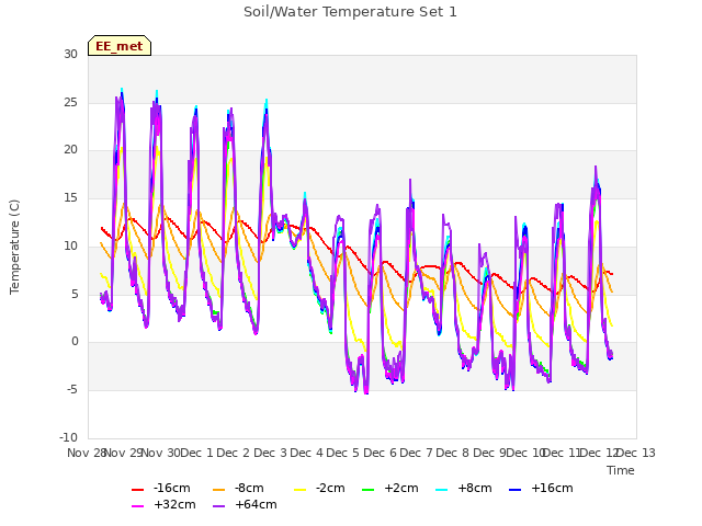 plot of Soil/Water Temperature Set 1