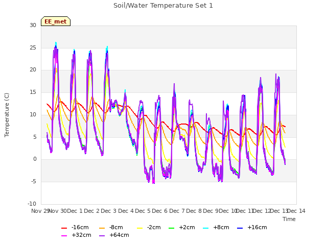 plot of Soil/Water Temperature Set 1