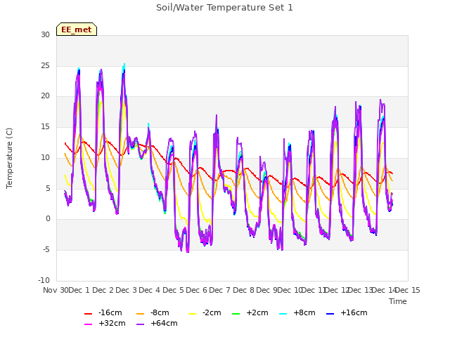 plot of Soil/Water Temperature Set 1