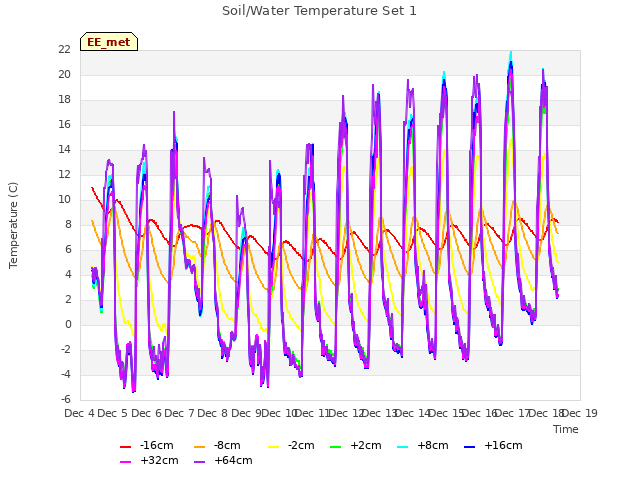 plot of Soil/Water Temperature Set 1