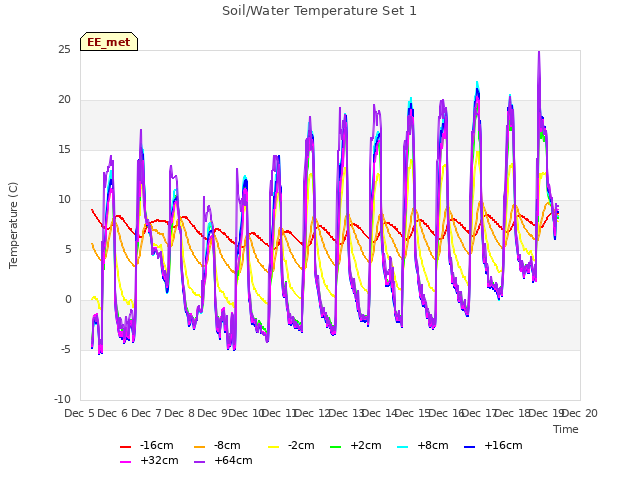 plot of Soil/Water Temperature Set 1