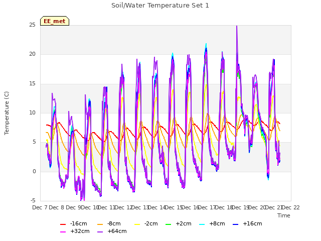 plot of Soil/Water Temperature Set 1