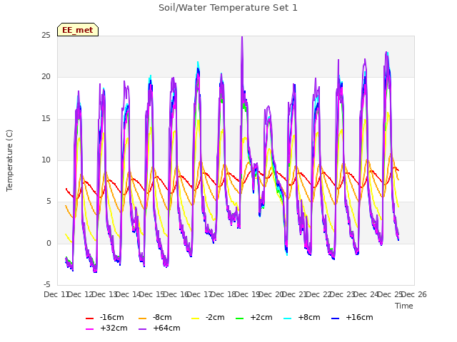 plot of Soil/Water Temperature Set 1