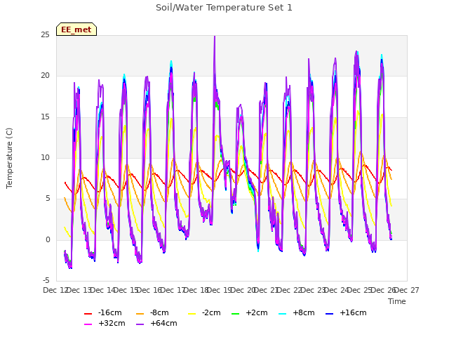 plot of Soil/Water Temperature Set 1