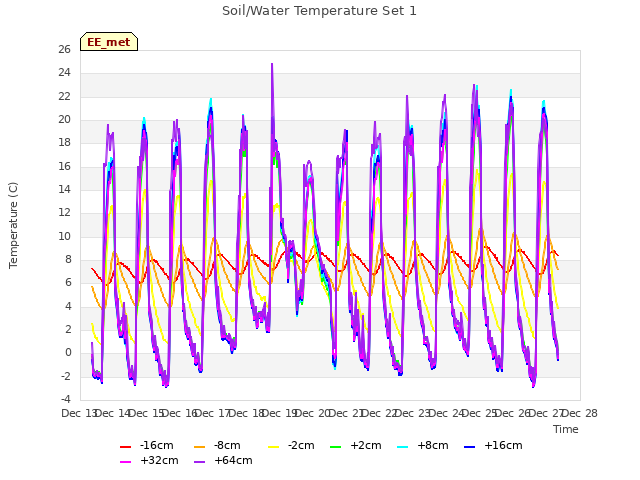 plot of Soil/Water Temperature Set 1
