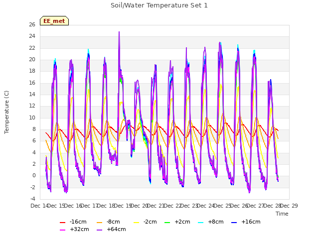 plot of Soil/Water Temperature Set 1