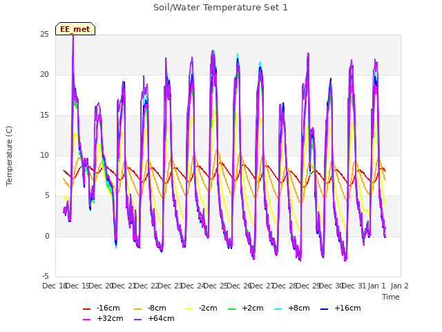 plot of Soil/Water Temperature Set 1