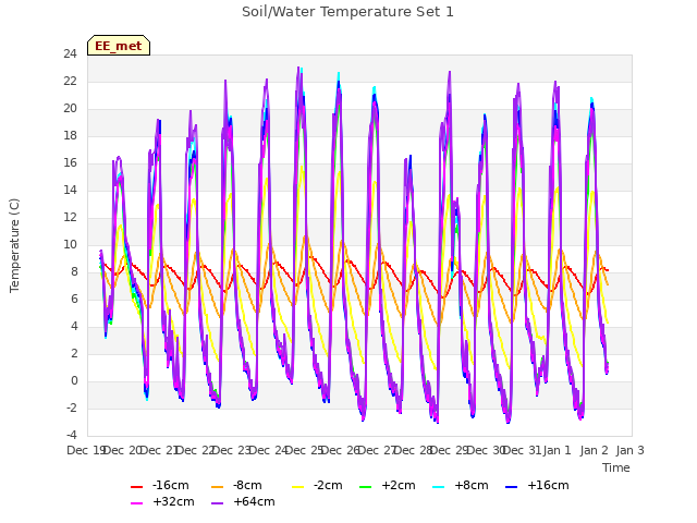 plot of Soil/Water Temperature Set 1