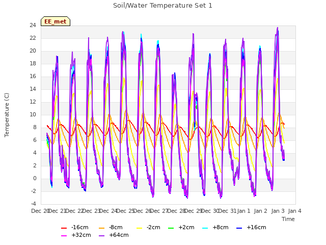 plot of Soil/Water Temperature Set 1