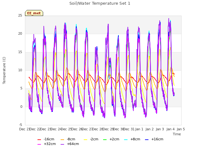 plot of Soil/Water Temperature Set 1