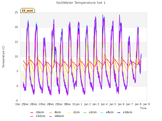 plot of Soil/Water Temperature Set 1