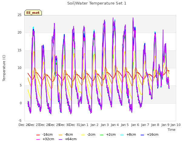 plot of Soil/Water Temperature Set 1