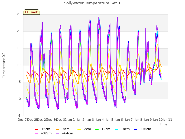 plot of Soil/Water Temperature Set 1