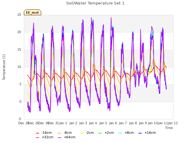 plot of Soil/Water Temperature Set 1