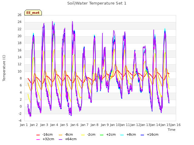 plot of Soil/Water Temperature Set 1