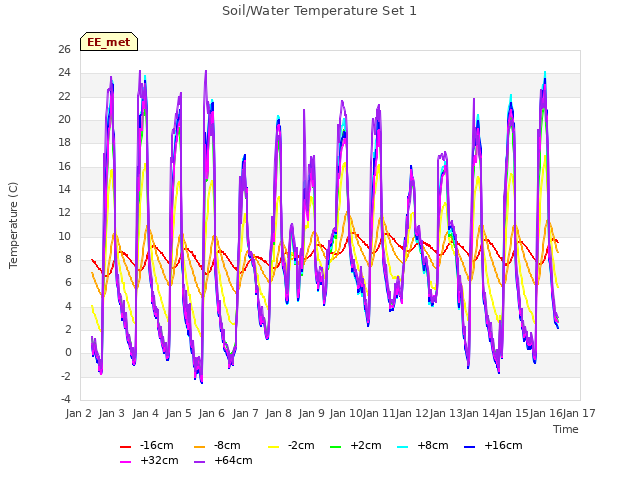 plot of Soil/Water Temperature Set 1