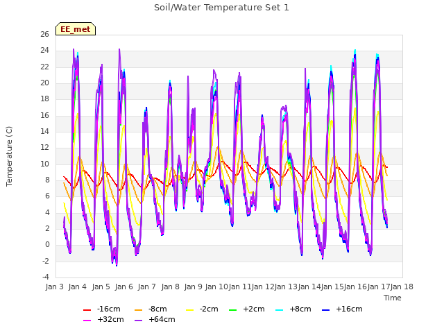 plot of Soil/Water Temperature Set 1