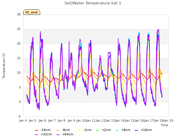 plot of Soil/Water Temperature Set 1