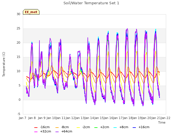 plot of Soil/Water Temperature Set 1