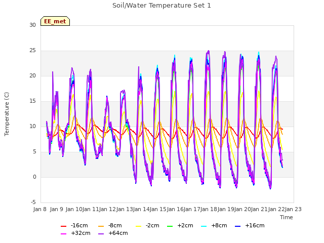 plot of Soil/Water Temperature Set 1