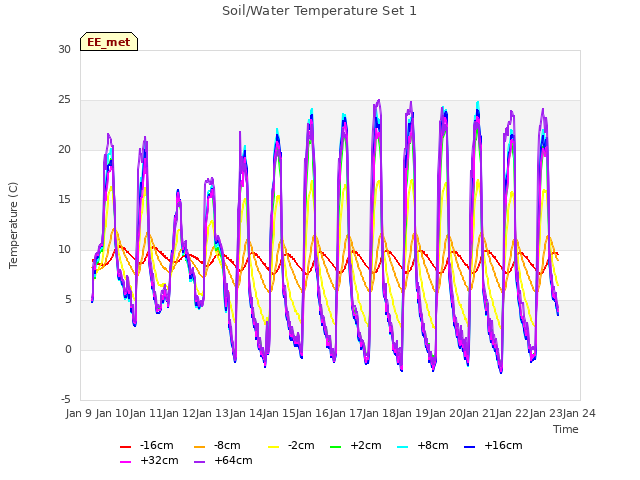 plot of Soil/Water Temperature Set 1