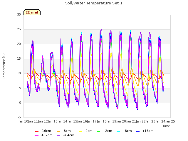 plot of Soil/Water Temperature Set 1