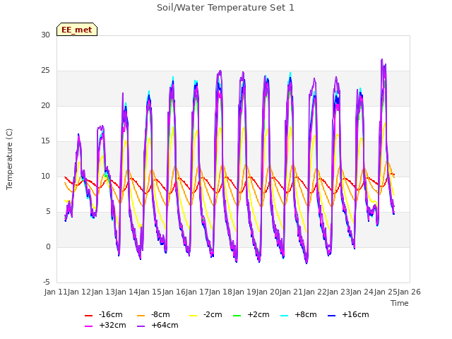 plot of Soil/Water Temperature Set 1