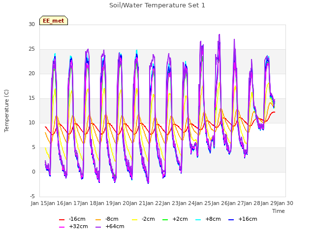 plot of Soil/Water Temperature Set 1