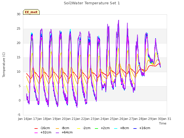 plot of Soil/Water Temperature Set 1