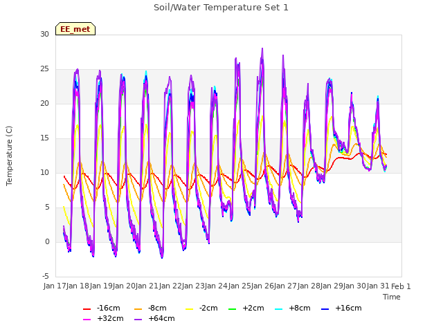 plot of Soil/Water Temperature Set 1