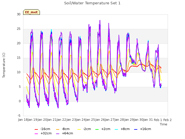 plot of Soil/Water Temperature Set 1