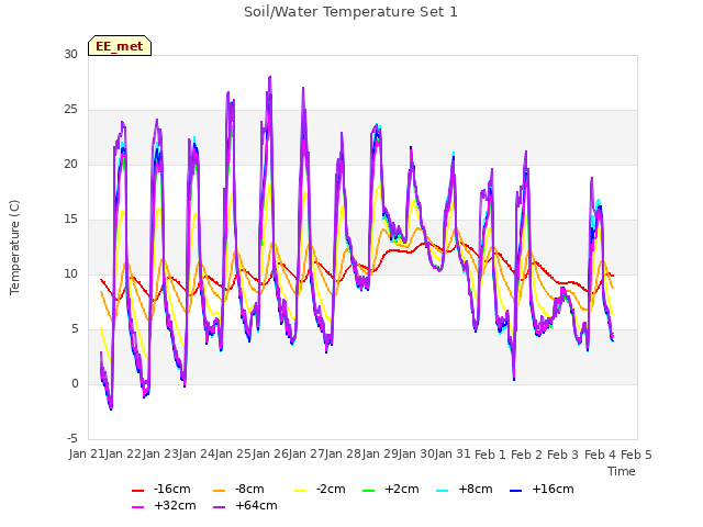 plot of Soil/Water Temperature Set 1