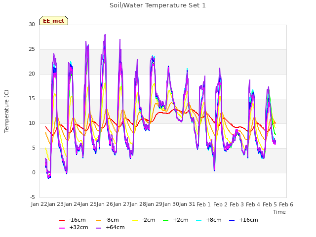 plot of Soil/Water Temperature Set 1