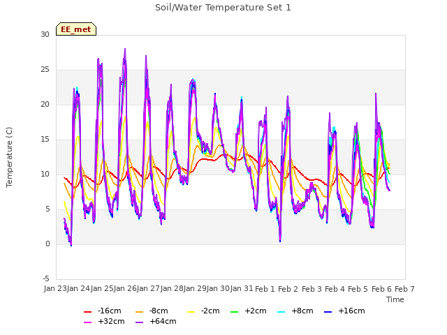 plot of Soil/Water Temperature Set 1