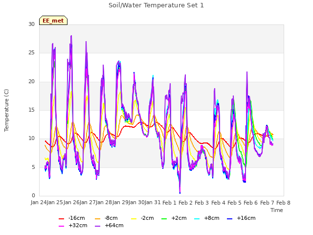 plot of Soil/Water Temperature Set 1