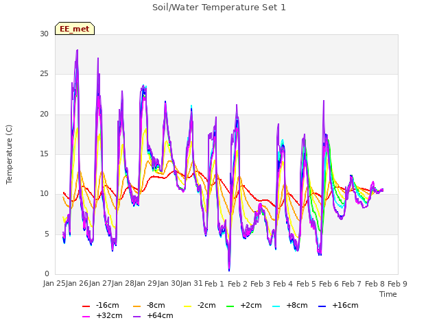 plot of Soil/Water Temperature Set 1