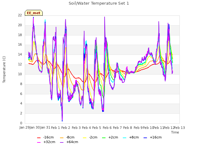 plot of Soil/Water Temperature Set 1