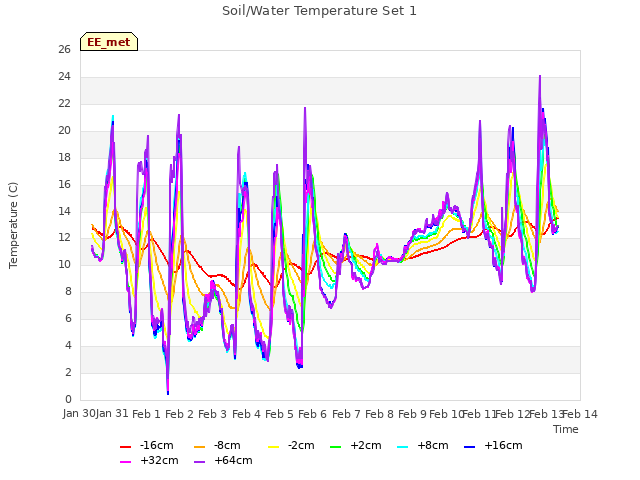 plot of Soil/Water Temperature Set 1