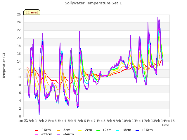 plot of Soil/Water Temperature Set 1