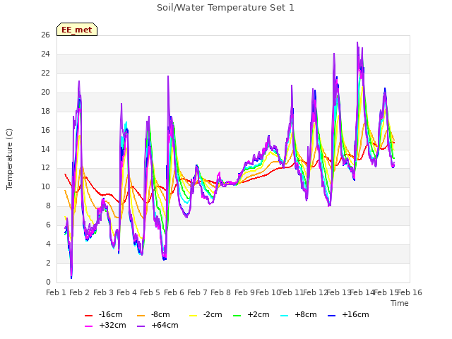 plot of Soil/Water Temperature Set 1